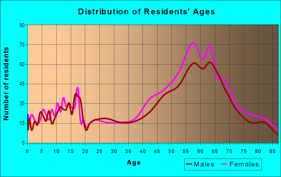Age and Sex of Residents in zip code 98260