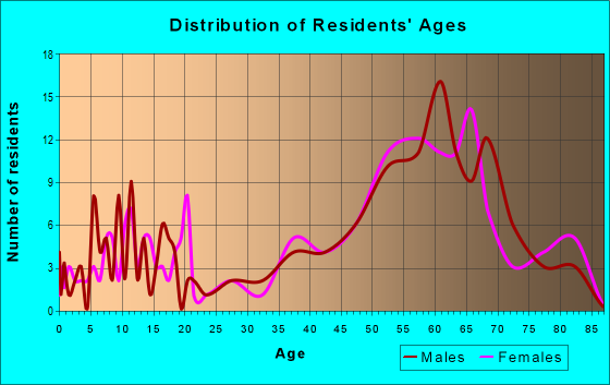 Age and Sex of Residents in zip code 98262