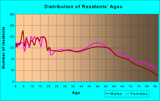 Age and Sex of Residents in zip code 98264