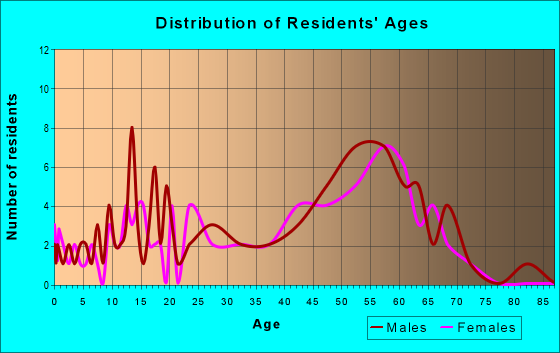 Age and Sex of Residents in zip code 98267