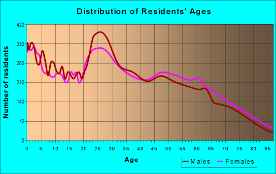 Age and Sex of Residents in zip code 98277