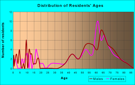 Age and Sex of Residents in zip code 98280