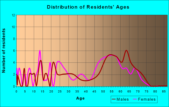 Age and Sex of Residents in zip code 98283