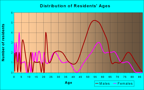 Age and Sex of Residents in zip code 98288