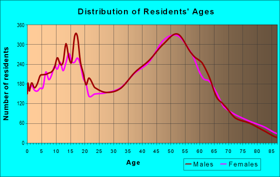 Age and Sex of Residents in zip code 98290