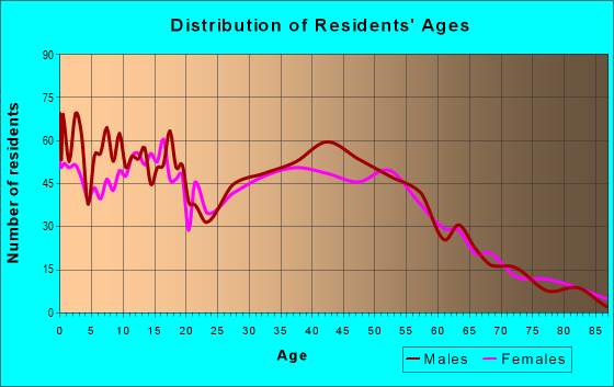Age and Sex of Residents in zip code 98294