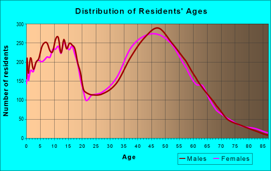 Age and Sex of Residents in zip code 98296