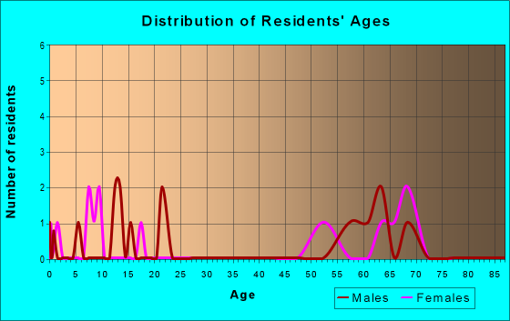 Age and Sex of Residents in zip code 98297