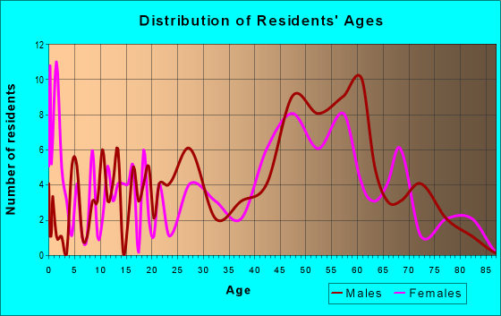 Age and Sex of Residents in zip code 98304