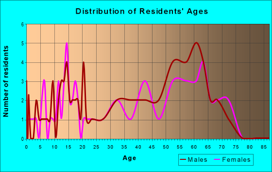 Age and Sex of Residents in zip code 98305