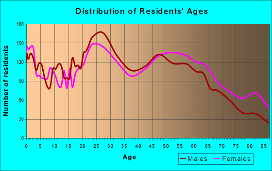Age and Sex of Residents in zip code 98310
