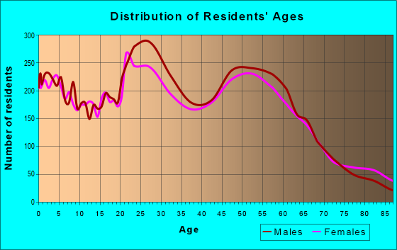 Age and Sex of Residents in zip code 98312