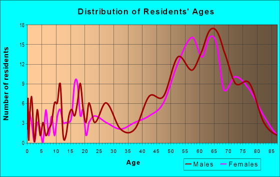 Age and Sex of Residents in zip code 98320