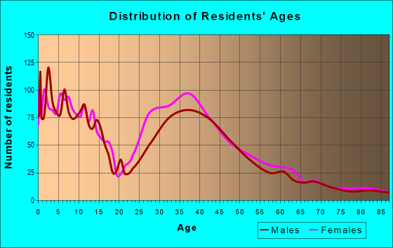Age and Sex of Residents in zip code 98327