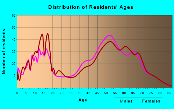Age and Sex of Residents in zip code 98333