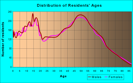 Age and Sex of Residents in zip code 98338