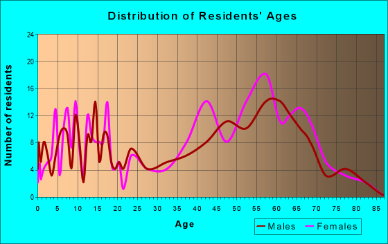 Age and Sex of Residents in zip code 98342