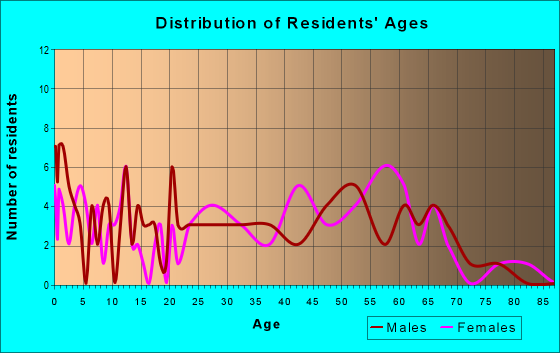 Age and Sex of Residents in zip code 98345