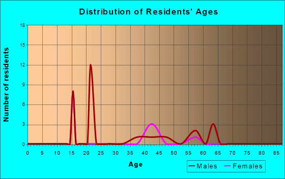 Age and Sex of Residents in zip code 98353