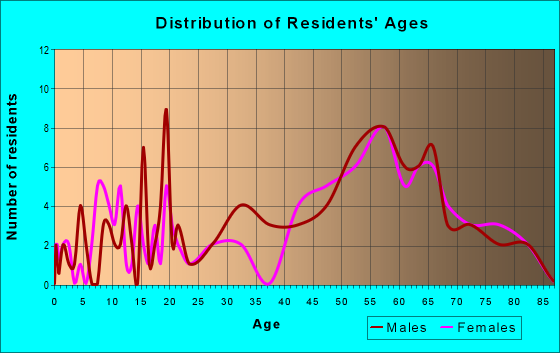 Age and Sex of Residents in zip code 98355