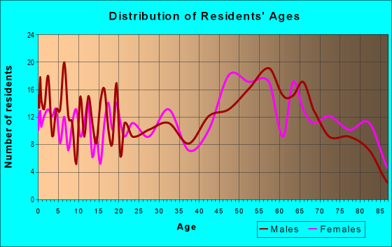 Age and Sex of Residents in zip code 98356