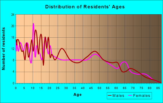 Age and Sex of Residents in zip code 98357