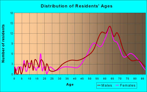 Age and Sex of Residents in zip code 98358