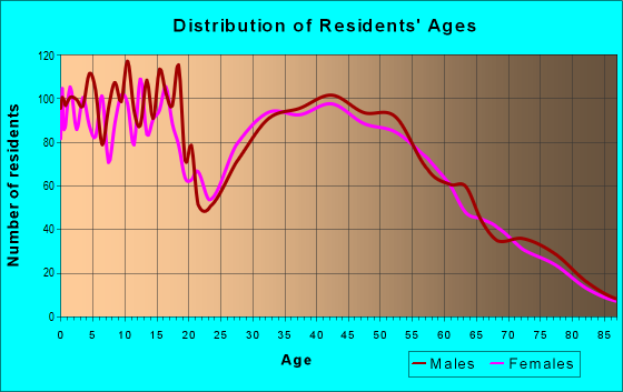 Age and Sex of Residents in zip code 98360