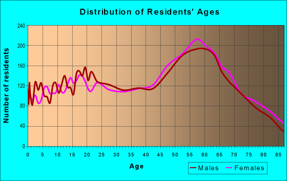 Age and Sex of Residents in zip code 98362