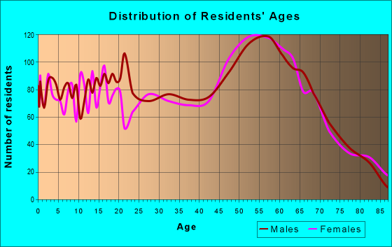 Age and Sex of Residents in zip code 98363