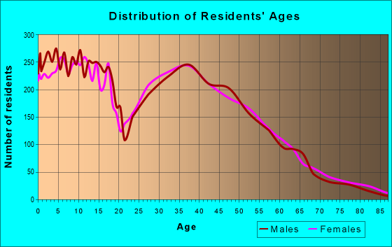 Age and Sex of Residents in zip code 98375