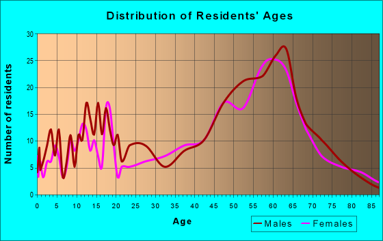 Age and Sex of Residents in zip code 98376
