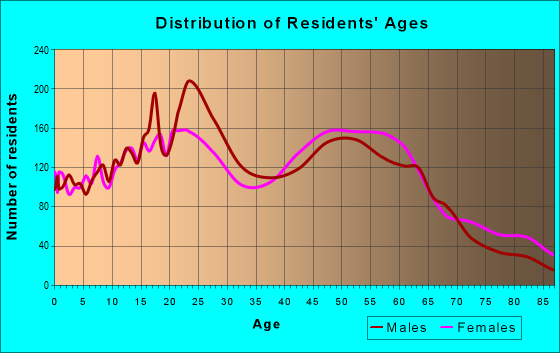 Age and Sex of Residents in zip code 98383