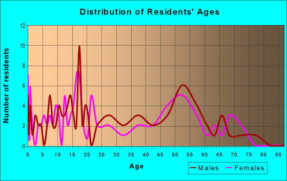 Age and Sex of Residents in zip code 98385