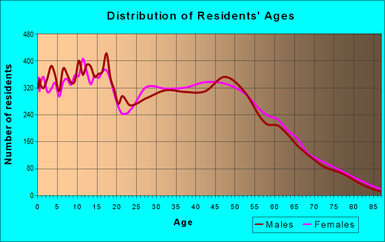 Age and Sex of Residents in zip code 98387