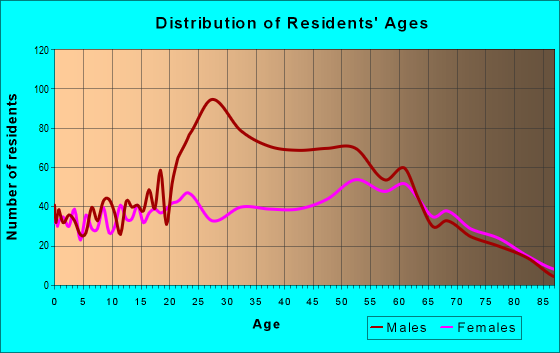Age and Sex of Residents in zip code 98388