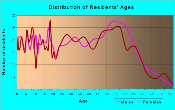 Age and Sex of Residents in zip code 98392