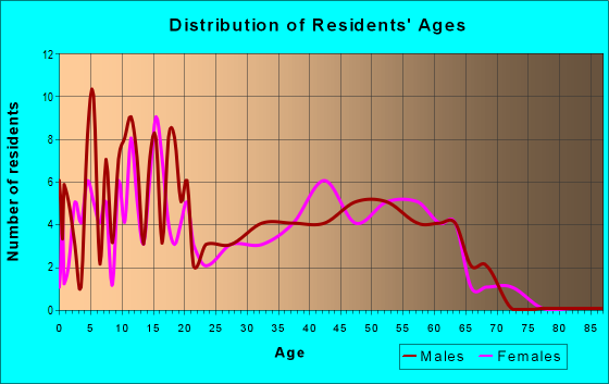 Age and Sex of Residents in zip code 98396