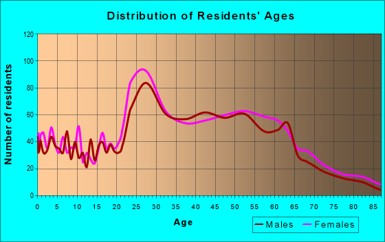 Age and Sex of Residents in zip code 98403