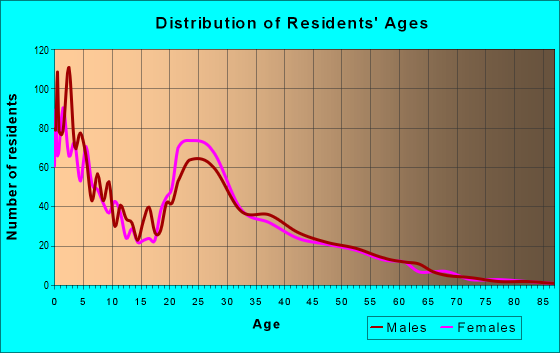 Age and Sex of Residents in zip code 98439