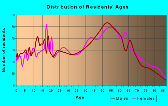 Age and Sex of Residents in zip code 98443