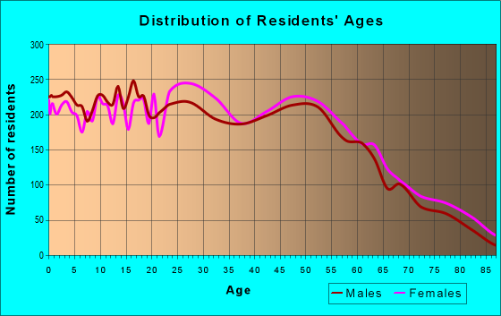 Age and Sex of Residents in zip code 98445
