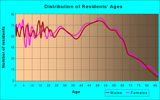 Age and Sex of Residents in zip code 98446