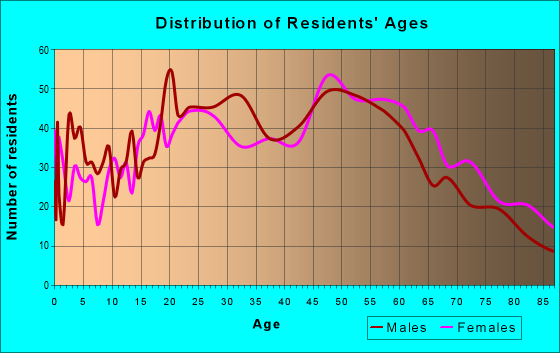 Age and Sex of Residents in zip code 98465