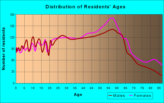 Age and Sex of Residents in zip code 98506