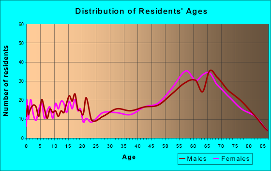 Age and Sex of Residents in zip code 98524