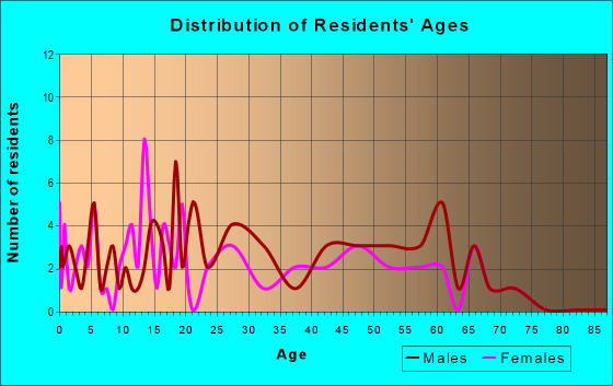 Age and Sex of Residents in zip code 98526