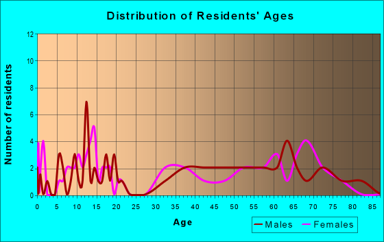 Age and Sex of Residents in zip code 98527