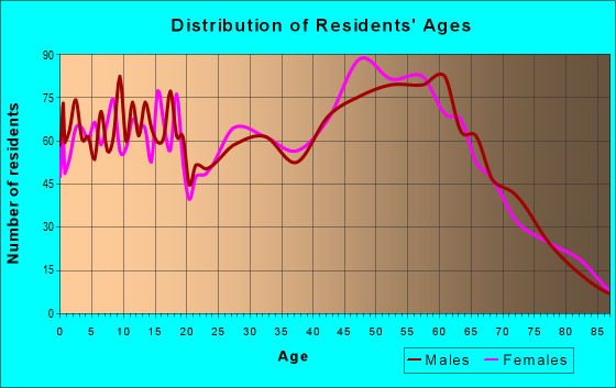 Age and Sex of Residents in zip code 98528