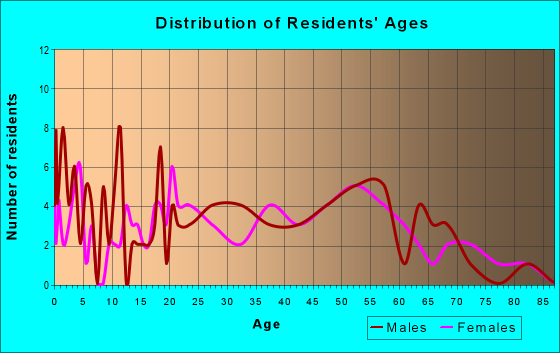Age and Sex of Residents in zip code 98530
